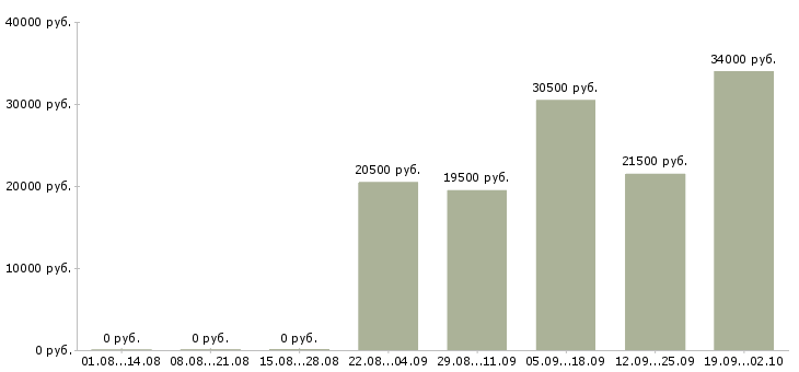 Вакансии консультант в отдел в Балаково - Медиана зарплат консультант в отдел в Балаково за 2 месяца