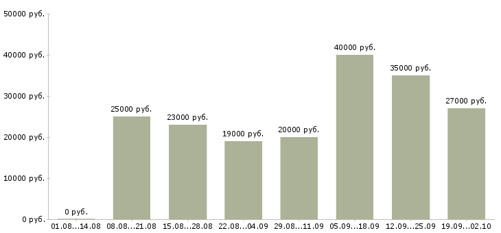 Вакансии консультант клиентов в Туле - Медиана зарплат консультант клиентов в Туле за 2 месяца