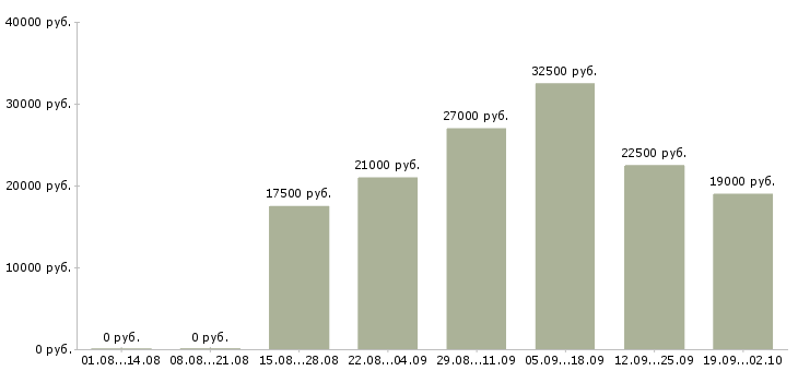 Вакансии консультант на пк в Чите - Медиана зарплат консультант на пк в Чите за 2 месяца
