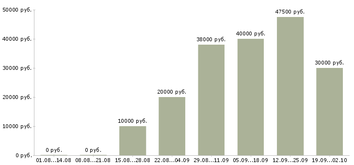 Вакансии консультанты для продаж в Сочи - Медиана зарплат консультанты для продаж в Сочи за 2 месяца