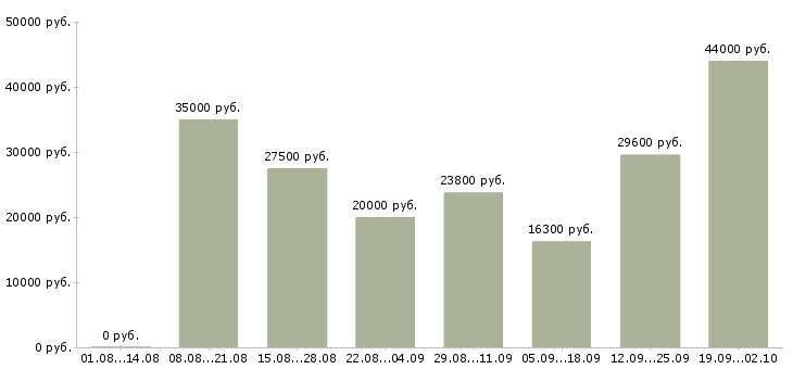 Вакансии крупной компании требуется сотрудник Татарстан - Медиана зарплат крупной компании требуется сотрудник Татарстан за 2 месяца