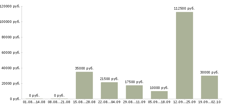 Вакансии маркетинг в Уфе - Медиана зарплат маркетинг в Уфе за 2 месяца