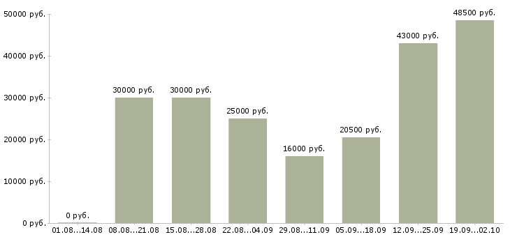 Вакансии менеджер в компанию в Обнинске - Медиана зарплат менеджер в компанию в Обнинске за 2 месяца