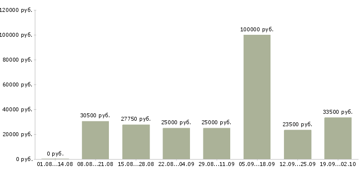 Вакансии менеджер для работы в офисе в Воронеже - Медиана зарплат менеджер для работы в офисе в Воронеже за 2 месяца