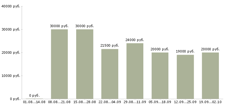 Вакансии менеджер интернет работа в Чебоксарах - Медиана зарплат менеджер интернет работа в Чебоксарах за 2 месяца