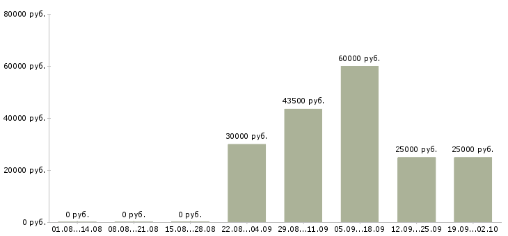 Вакансии менеджер корпоративных продаж в Ярославле - Медиана зарплат менеджер корпоративных продаж в Ярославле за 2 месяца