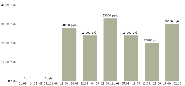 Вакансии менеджер на дому в Липецке - Медиана зарплат менеджер на дому в Липецке за 2 месяца