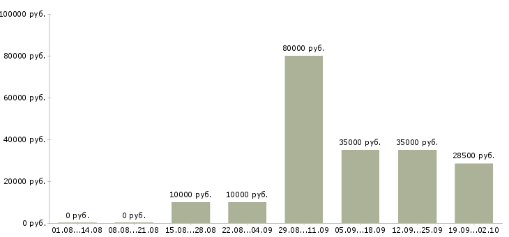 Вакансии менеджер на телефоне в Калининграде - Медиана зарплат менеджер на телефоне в Калининграде за 2 месяца