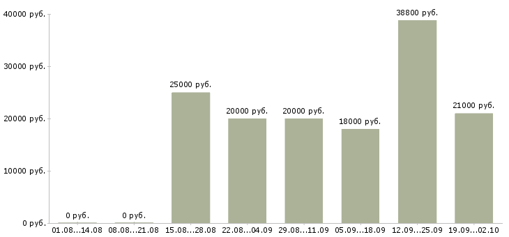 Вакансии менеджер по корпоративным клиентам в Владимире - Медиана зарплат менеджер по корпоративным клиентам в Владимире за 2 месяца