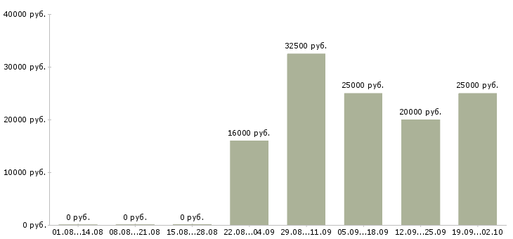 Вакансии менеджер по обеспечению продаж Нижний новгород - Медиана зарплат менеджер по обеспечению продаж Нижний новгород за 2 месяца