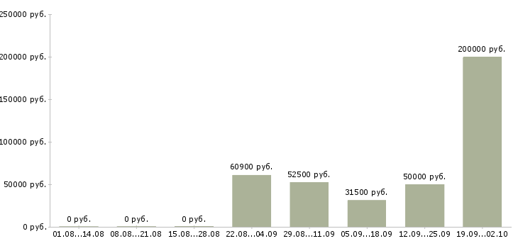 Вакансии менеджер по организации мероприятий в Новосибирске - Медиана зарплат менеджер по организации мероприятий в Новосибирске за 2 месяца