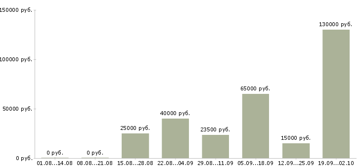 Вакансии менеджер по переговорам в Оренбурге - Медиана зарплат менеджер по переговорам в Оренбурге за 2 месяца