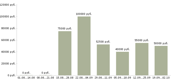 Вакансии менеджер по поиску объектов недвижимости в Сочи - Медиана зарплат менеджер по поиску объектов недвижимости в Сочи за 2 месяца