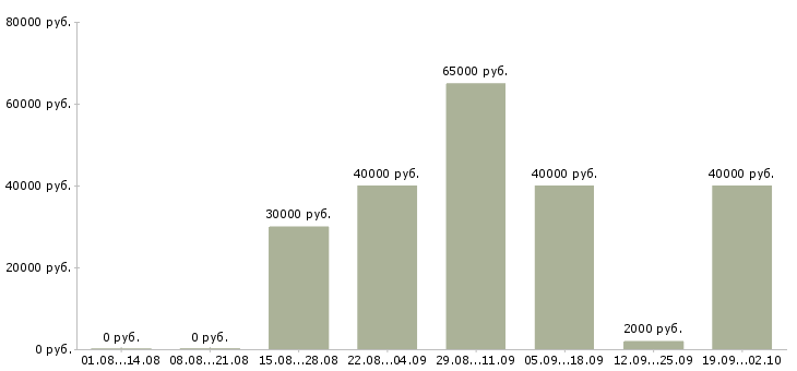 Вакансии менеджер по продажам и продвижению в Новосибирске - Медиана зарплат менеджер по продажам и продвижению в Новосибирске за 2 месяца