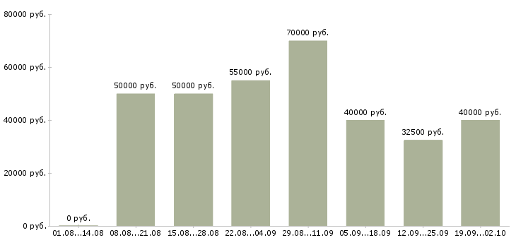 Вакансии менеджер по продажам с проживанием в Москве - Медиана зарплат менеджер по продажам с проживанием в Москве за 2 месяца