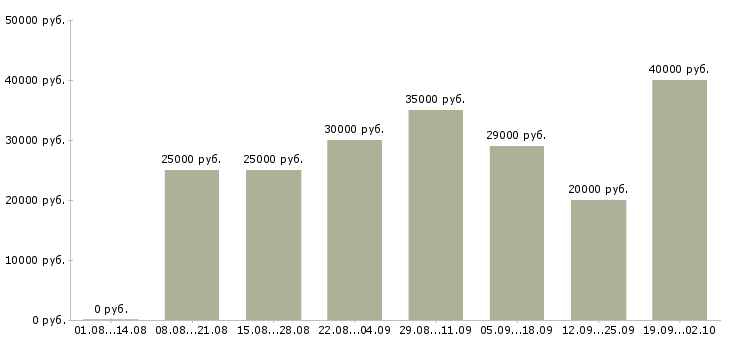 Вакансии менеджер по работе с магазинами в Воронеже - Медиана зарплат менеджер по работе с магазинами в Воронеже за 2 месяца