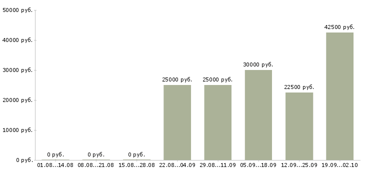 Вакансии менеджер продукта в Перми - Медиана зарплат менеджер продукта в Перми за 2 месяца
