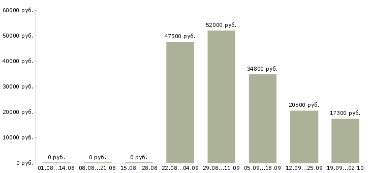 Вакансии менеджер развития сети продаж Башкортостан - Медиана зарплат менеджер развития сети продаж Башкортостан за 2 месяца