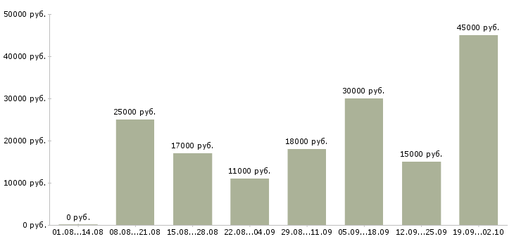 Вакансии менеджер удаленно через интернет в Москве - Медиана зарплат менеджер удаленно через интернет в Москве за 2 месяца