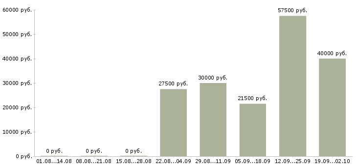 Вакансии менеджер центра продаж в Перми - Медиана зарплат менеджер центра продаж в Перми за 2 месяца