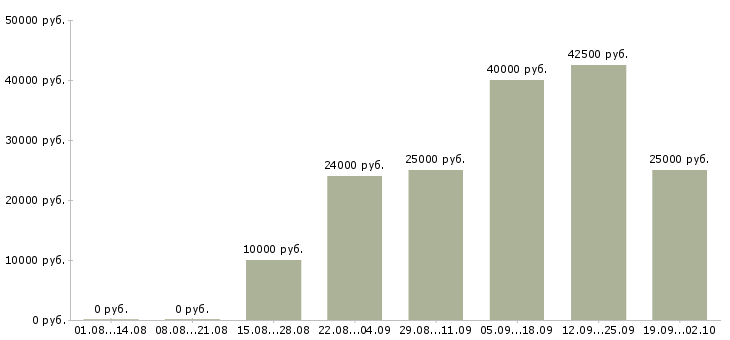 Вакансии менеджера телефонных продаж в Хабаровске - Медиана зарплат менеджера телефонных продаж в Хабаровске за 2 месяца