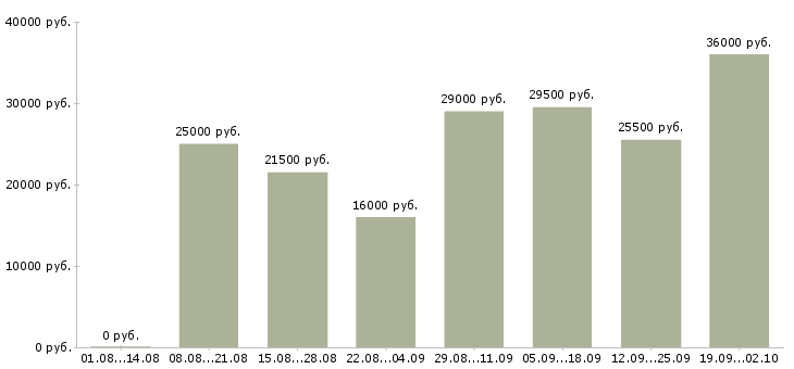 Вакансии менеджеры Колпино - Медиана зарплат менеджеры Колпино за 2 месяца