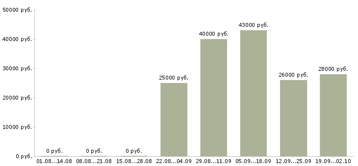 Вакансии менеджеры активных продаж в Вологде - Медиана зарплат менеджеры активных продаж в Вологде за 2 месяца