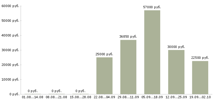 Вакансии молодой специалист в Екатеринбурге - Медиана зарплат молодой специалист в Екатеринбурге за 2 месяца