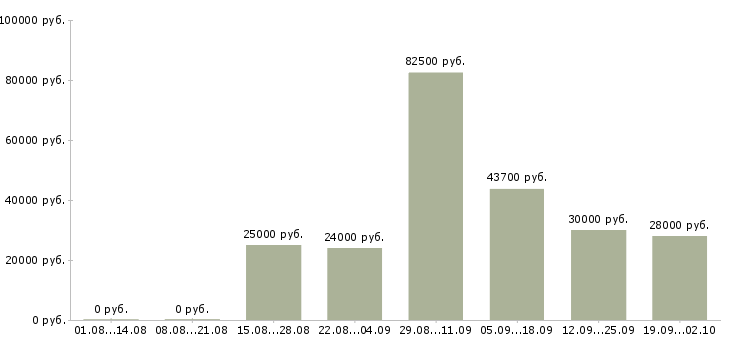 Вакансии молодые сотрудники в Хабаровске - Медиана зарплат молодые сотрудники в Хабаровске за 2 месяца