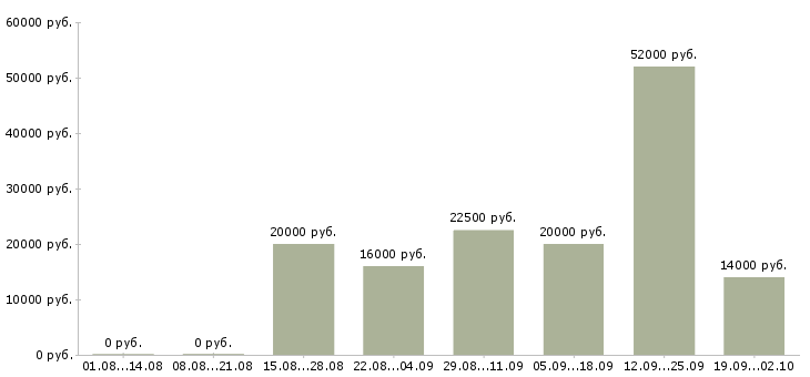 Вакансии на дому с обучением в Калуге - Медиана зарплат на дому с обучением в Калуге за 2 месяца