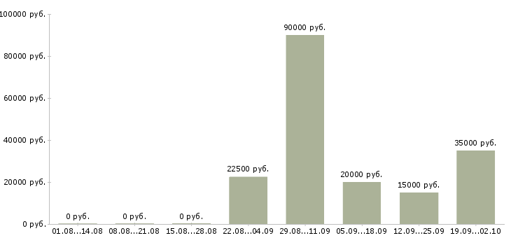 Вакансии на лето Симферополь - Медиана зарплат на лето Симферополь за 2 месяца