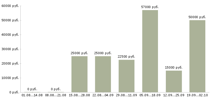 Вакансии на себя в Калининграде - Медиана зарплат на себя в Калининграде за 2 месяца