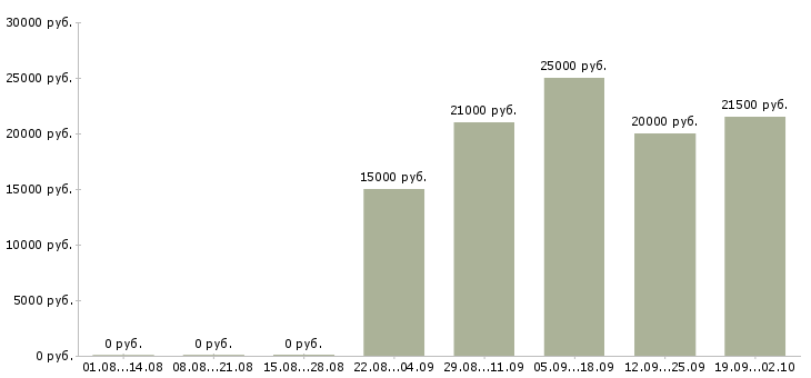 Вакансии оператор звонков в Челябинске - Медиана зарплат оператор звонков в Челябинске за 2 месяца