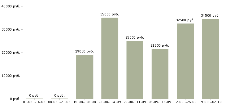 Вакансии оператор пк в Владивостоке - Медиана зарплат оператор пк в Владивостоке за 2 месяца