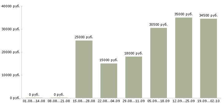 Вакансии оператором пк в Оренбурге - Медиана зарплат оператором пк в Оренбурге за 2 месяца