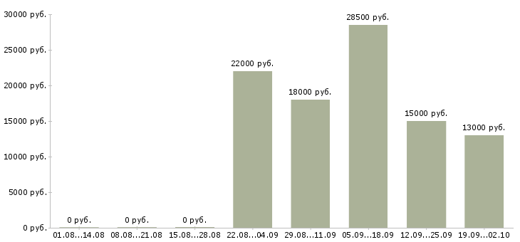 Вакансии офис менеджер кассир Ростов-на-дону - Медиана зарплат офис менеджер кассир Ростов-на-дону за 2 месяца