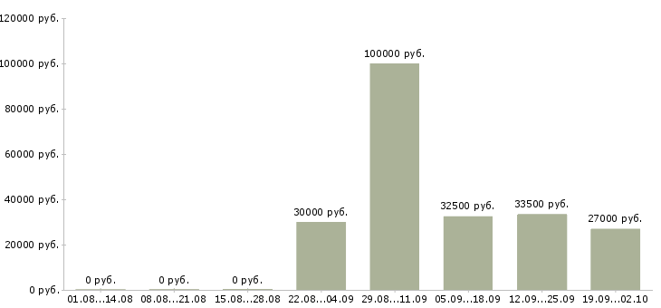 Вакансии офисный сотрудник в Иркутске - Медиана зарплат офисный сотрудник в Иркутске за 2 месяца