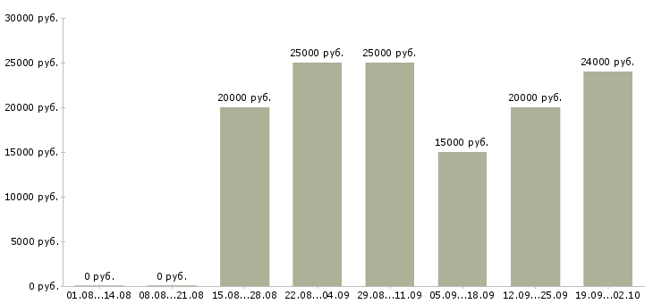 Вакансии официальное трудоустройство в Стерлитамаке - Медиана зарплат официальное трудоустройство в Стерлитамаке за 2 месяца