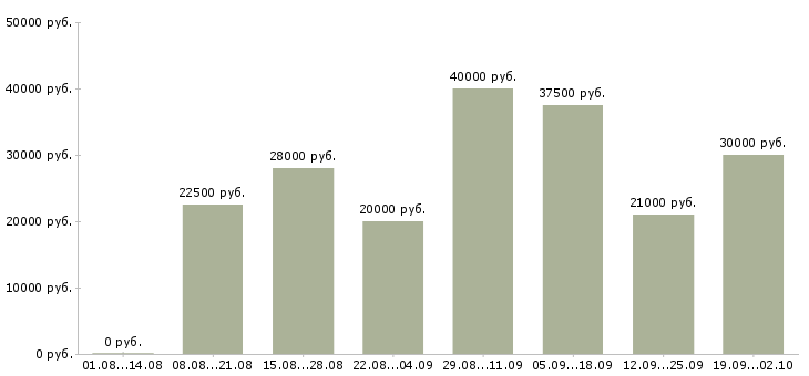 Вакансии официальный доход в Воронеже - Медиана зарплат официальный доход в Воронеже за 2 месяца