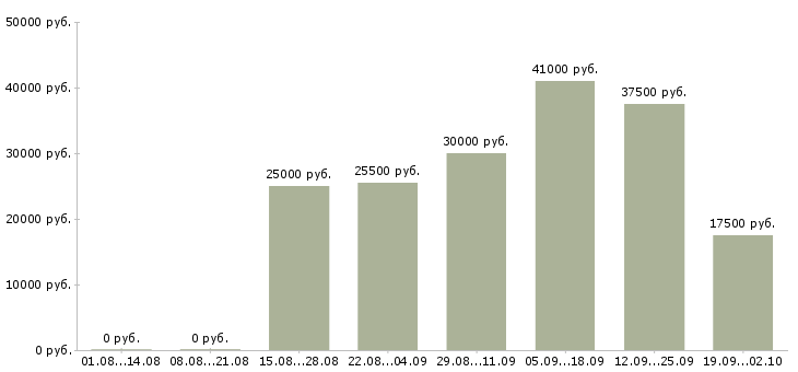Вакансии персонал в Химках - Медиана зарплат персонал в Химках за 2 месяца