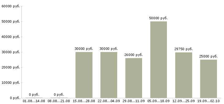 Вакансии персонал на производство в Новосибирске - Медиана зарплат персонал на производство в Новосибирске за 2 месяца