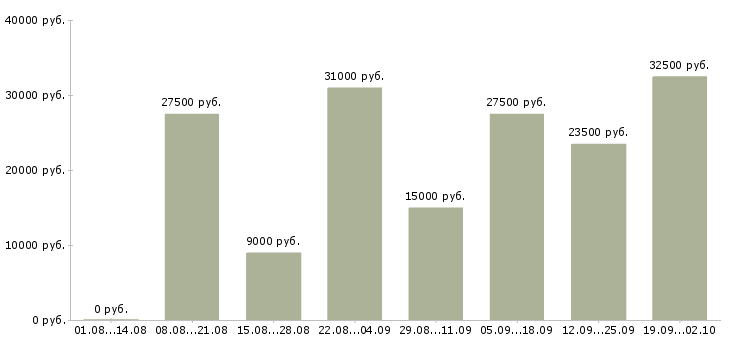Вакансии подработка в интернете Санкт-петербург - Медиана зарплат подработка в интернете Санкт-петербург за 2 месяца
