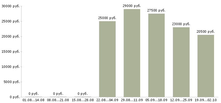 Вакансии помощник в отдел в Тамбове - Медиана зарплат помощник в отдел в Тамбове за 2 месяца