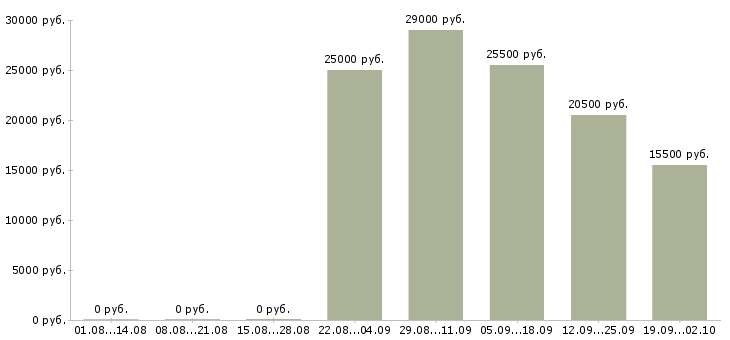 Вакансии помощник в офис в Саранске - Медиана зарплат помощник в офис в Саранске за 2 месяца