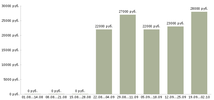 Вакансии помощник по офису в Пскове - Медиана зарплат помощник по офису в Пскове за 2 месяца