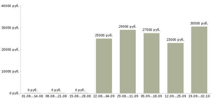 Вакансии помощники в офис в Мурманске - Медиана зарплат помощники в офис в Мурманске за 2 месяца