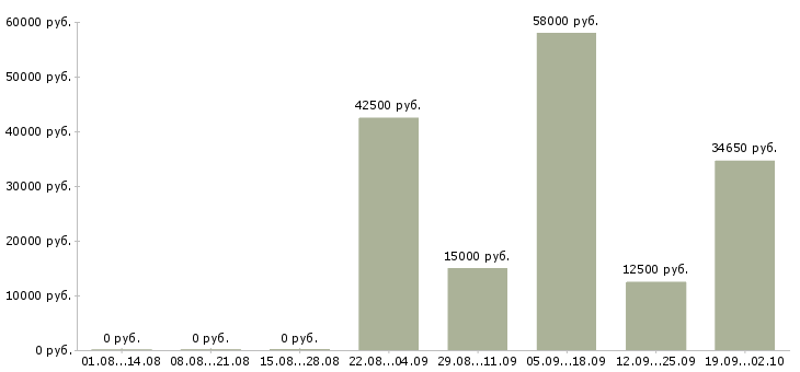 Вакансии приглашаем сотрудников в Саратове - Медиана зарплат приглашаем сотрудников в Саратове за 2 месяца