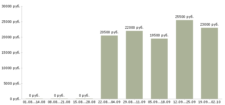 Вакансии продавец в отдел в Пскове - Медиана зарплат продавец в отдел в Пскове за 2 месяца