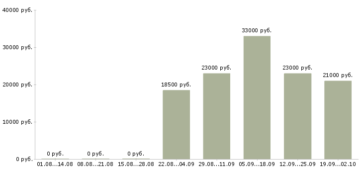 Вакансии продавец консультант в Домодедово - Медиана зарплат продавец консультант в Домодедово за 2 месяца