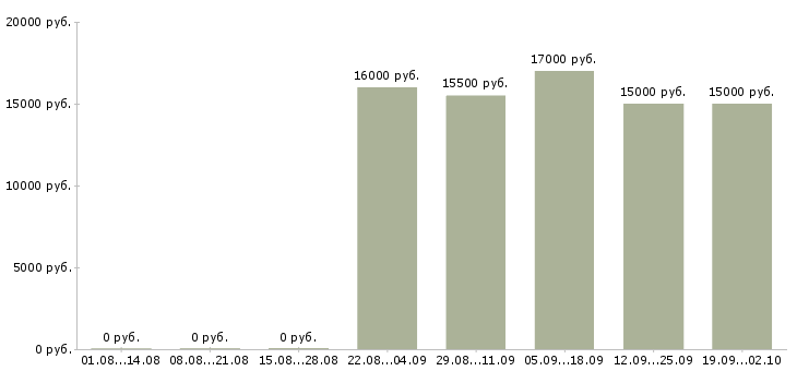 Вакансии продавец на выкладку товара в Уфе - Медиана зарплат продавец на выкладку товара в Уфе за 2 месяца